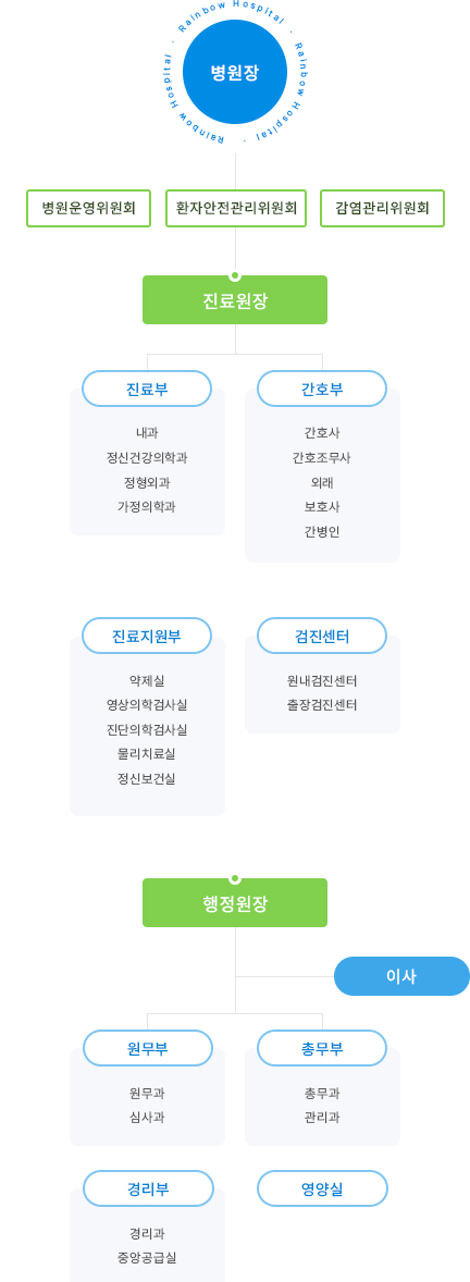 무지개병원 모바일 조직도